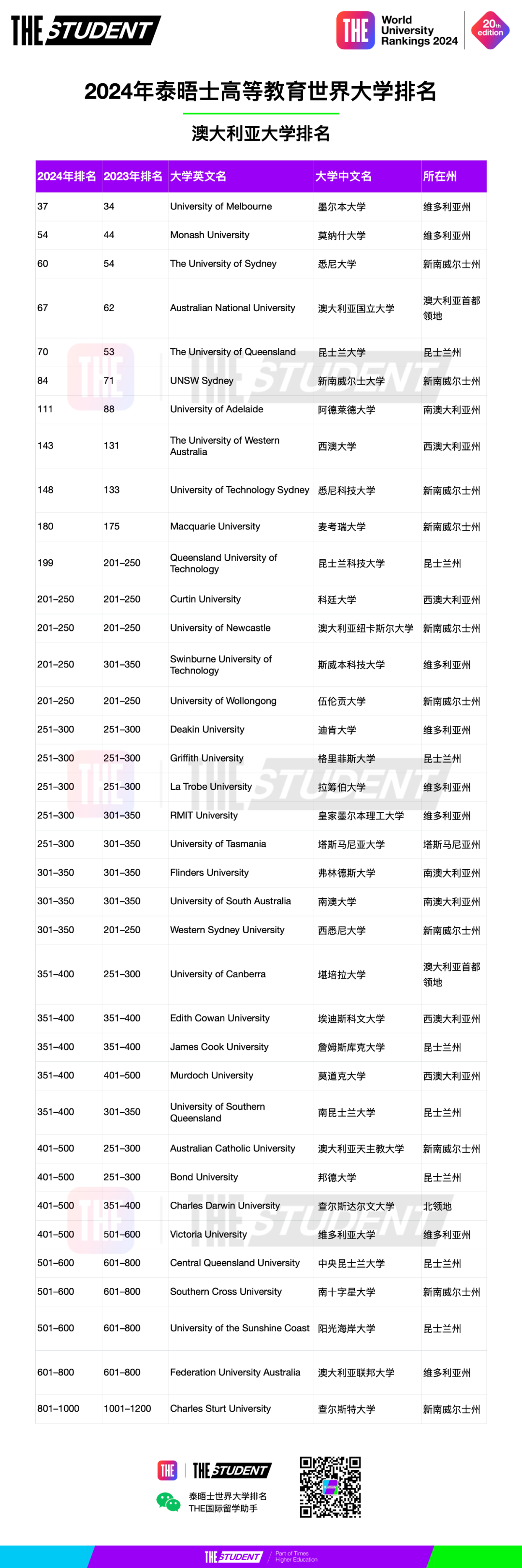 世界大學(xué)排名
